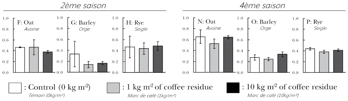 Comparaison des résultats sur la croissance des cultures en fonction du taux de marc de café